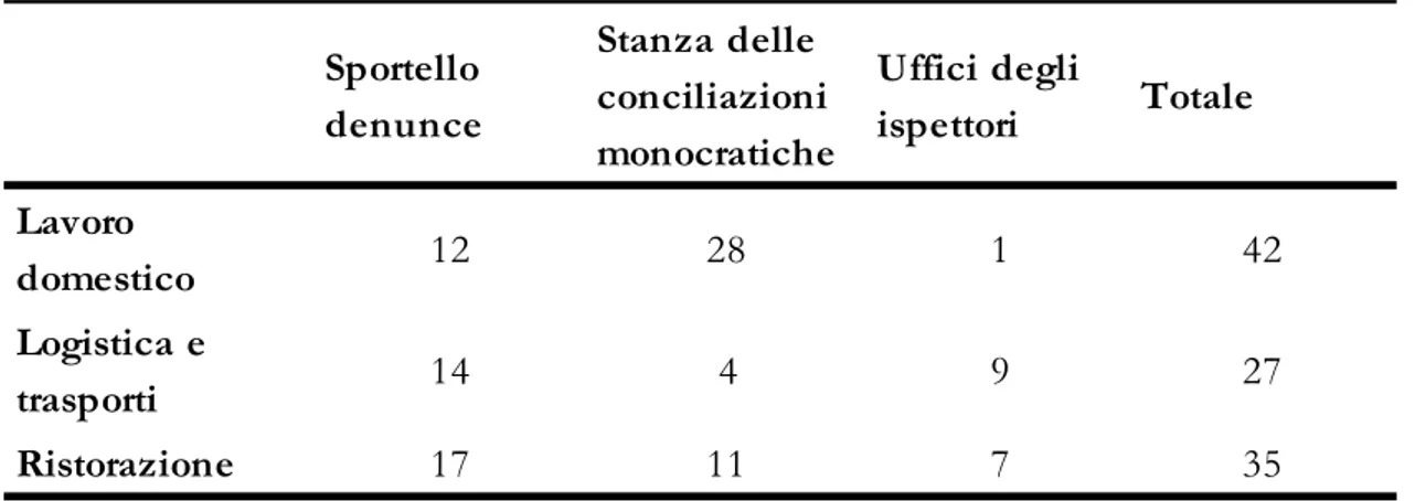 Tabella 6: le irregolarità lavorative osservate per settore produttivo e stanza della discrezionalità