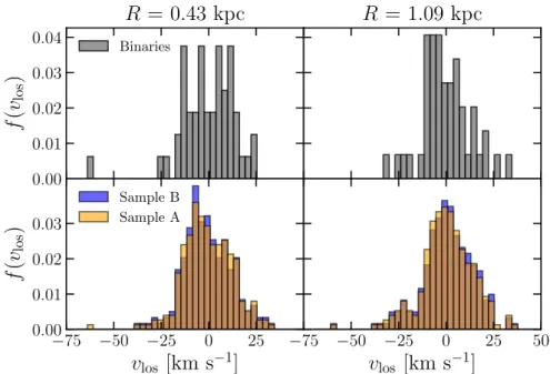 Figure 3.2: Top panels: LOSVDs of the cross-matched stars that have difference in velocity &gt; 3δv (equation 3.29; likely unresolved binaries) in two radial bins (see text) centered at R = 0.43 kpc (left panel) and R = 1.09 kpc (right panel)