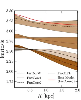 Figure 3.9: Kurtosis profile of the LOSVD for the best models of the families FnxNFW, FnxCore1, FnxCore2, FnxMFL (dashed,  dot-ted, dot-dashed, solid, respectively)