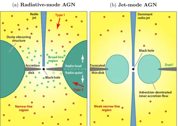 Figure 1.2: Scheme of the central engines of radiative-mode (panel a) and jet-mode (panel b) AGN adapted from Heckman &amp; Best (2014)