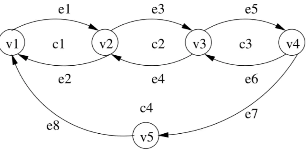 Figure 2.14: Example of KEP graph [Abraham et al., 2007a].
