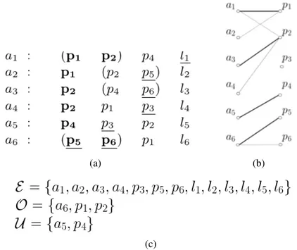 Figure 3.2: An example with ties in the preference lists and the graph G 1 with a maximum matching in bold and the E , O, U labelling sets associated.