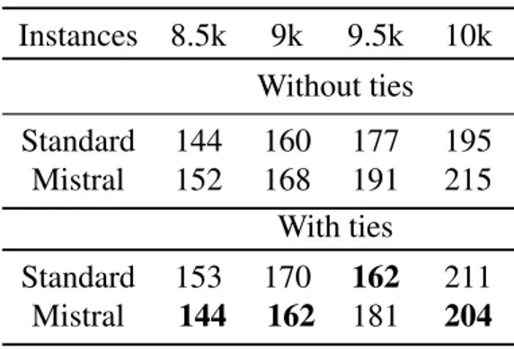 Table 3.1: Popular matching: Summary of the results Instances 8.5k 9k 9.5k 10k Without ties Standard 144 160 177 195 Mistral 152 168 191 215 With ties Standard 153 170 162 211 Mistral 144 162 181 204