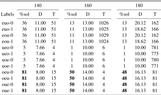 Table 3.3: Summary of the results for large instances