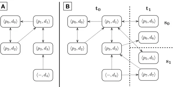 Figure 4.2: A: Example graph for an off-line KEP. B: Example graph for a scenario- scenario-based anticipatory approach