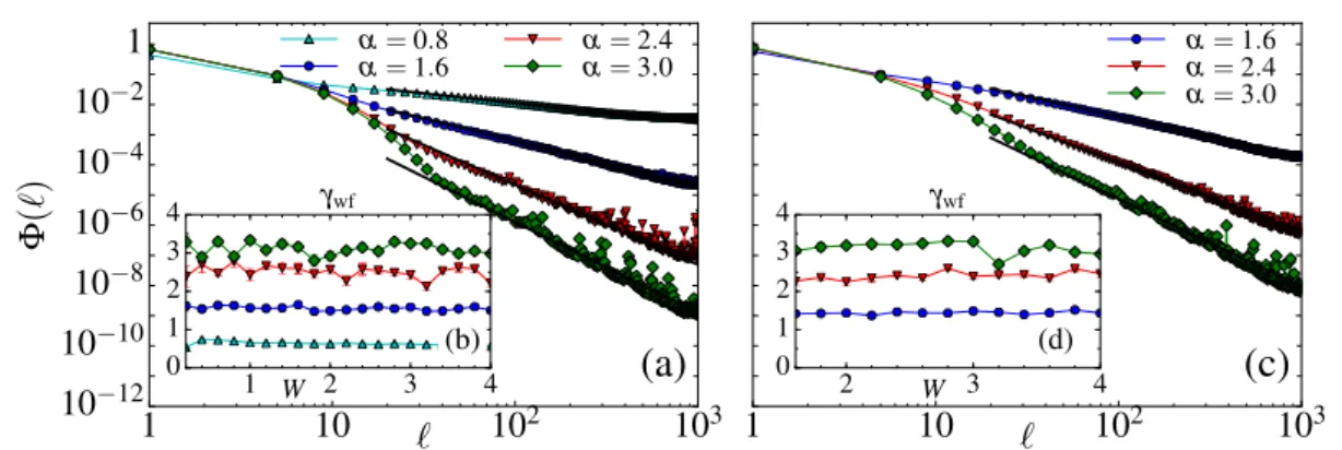 Figure 1.10: (a) Decay of the averaged wave function Φ(ℓ) (absolute value, see text) of localized states for the model (I): If α &gt; 1 we find an hybrid exponential and power-law behaviour