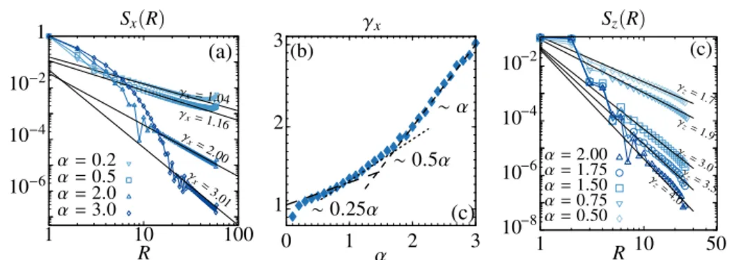 Figure 1.13: (a) S x (R) correlation for the long-range Ising model (Eq. (5) of the main text) for B ij = W ij = 0 (θ = 0.2π and L = 60), showing the hybrid exponential and power-law behavior for α ≳ 1 and a purely power-law for α ≲ 1