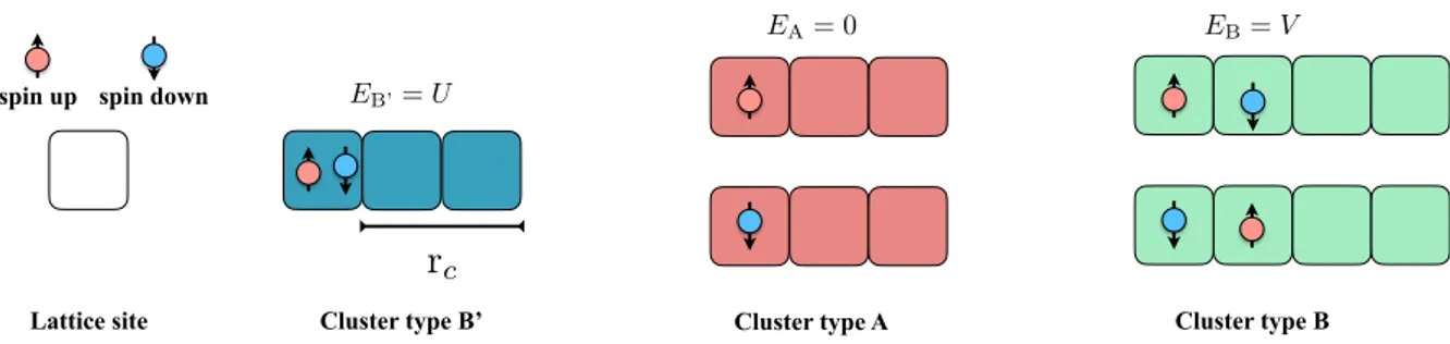 Fig. 2.2]. When U ≪ V , the cluster made of a doubly occupied site followed by r c empty sites is favoured with an energy U 
