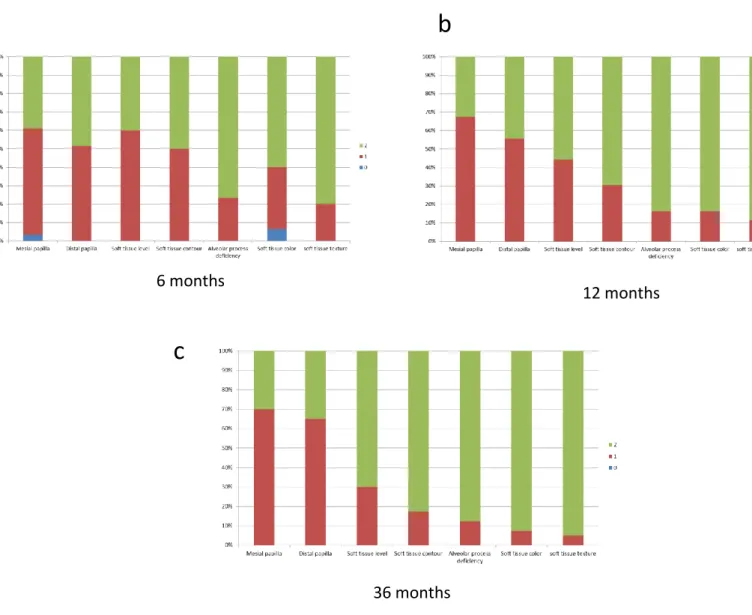 Figure  3.  Graphs  representing  PES  at  6,12  and  36  months.  No  0  scores  have  been  reported  at  12  and  36  months  evaluation