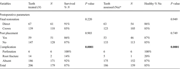 Table 4 Descriptive analysis of postoperative parameters of the study cohort. Significant associations are set in italics