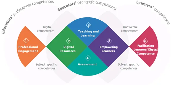 Figura 1.4 The European Framework for the Digital Competence of Educators (DigCompEdu) 19   