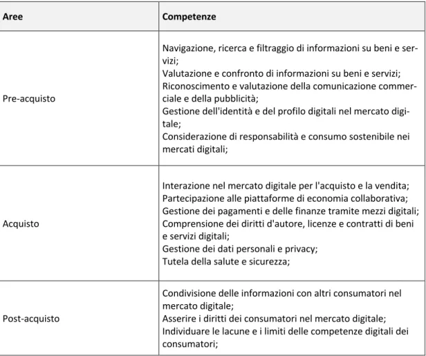 Figura 1.6 The Digital Competence Framework for Consumers (DigCompConsumers) 23