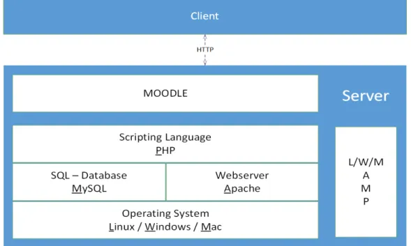 Figura 3.1 Architettura Moodle 34