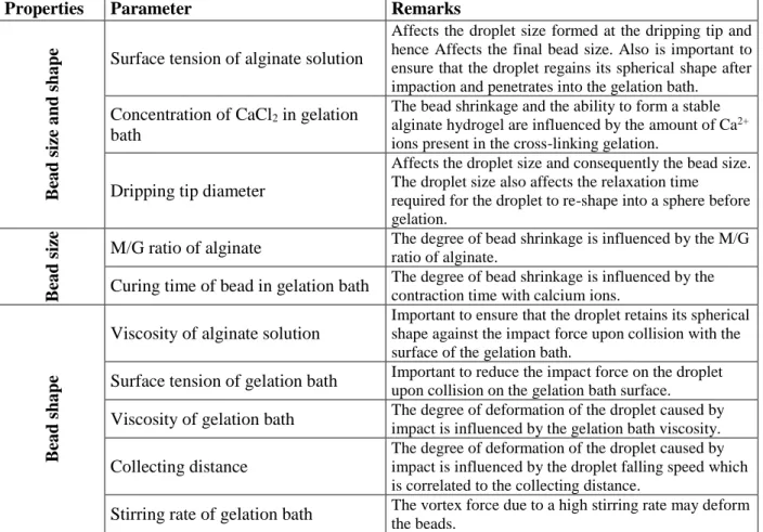 Table 1.2. Main factors influencing size and shape of Ca-alginate beads. (Modified from Ref
