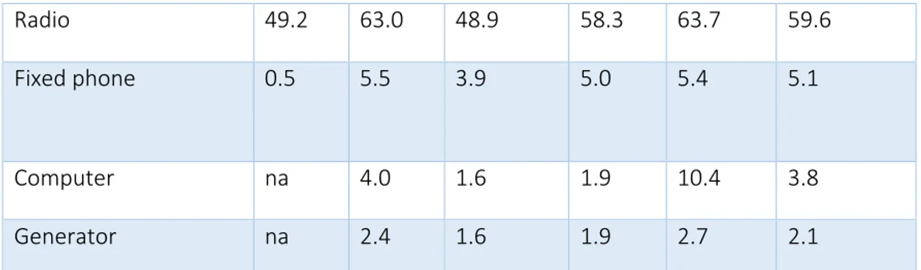 FIGURE	 8.	 OWNERSHIP	 OF	 ASSETS	 AND	 ACCESS	 TO	 FACILITIES	 (PROPORTION	 OF	 POP.).	 (UBOS,	 UGANDA	 BUREAU	OF	STATISTICS,	2014,	P.	37)	