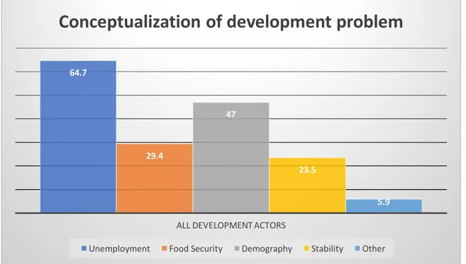 FIGURE	 14.	 TRENDS	 IN	 CONCEPTUALIZATION	 OF	 THE	 DEVELOPMENT	 PROBLEM,	 AS	 REPORTED	 BY	 DEVELOPMENT	PRACTITIONERS	IN	ALL	(17)	ORGANIZATIONS	