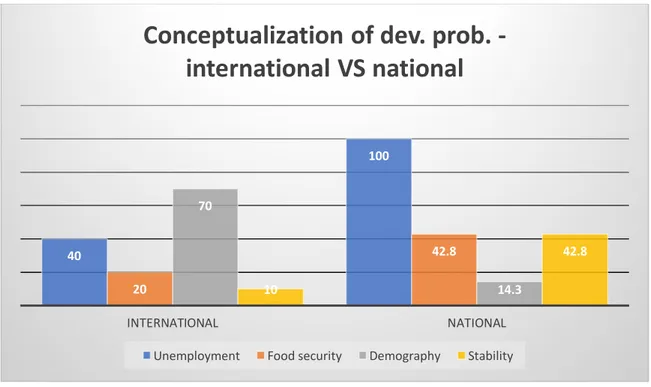FIGURE	15.	TRENDS	IN	CONCEPTUALIZATION	OF	THE	DEVELOPMENT	PROBLEM	AS	REPORTED	BY	RESPONDENTS	 OF	DEVELOPMENT	ORGANIZATIONS	CLUSTERED	IN	NATIONAL	VS	INTERNATIONAL	