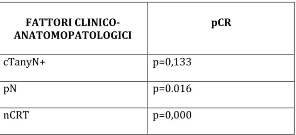 Tab. n. 2 Associazioni statisticamente significative in relazione alla risposta patologica  completa  	 	 	 	 	 	 FATTORI	CLINICO-	 ANATOMOPATOLOGICI	 	 TRG		 cTanyN+	 	 p=0,000	 	 CRM	 p=	0,021	 	