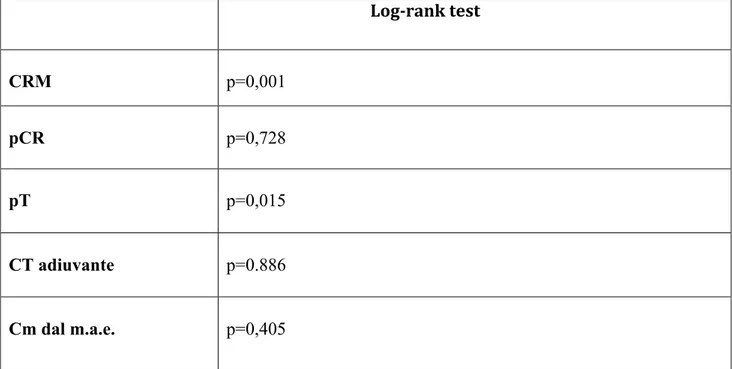 Tab. n. 9 Analisi della sopravvivenza con metodo Kaplan Meier Log-rank test, posta come  variabile dipendente l’evento decesso (D) 