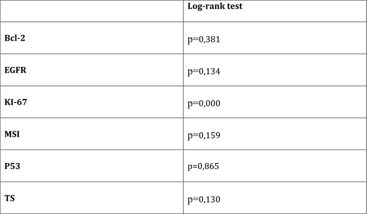 Tab. n. 10 Analisi della sopravvivenza con metodo Kaplan Meier log-rank test, posta come  variabile dipendente l’evento decesso (D) 