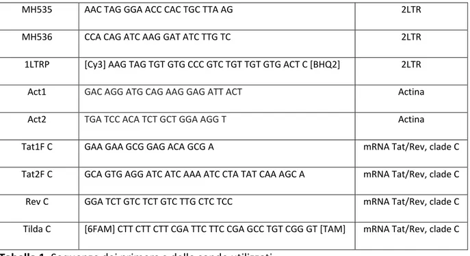Tabella 1. Sequenze dei primers e delle sonde utilizzati. 