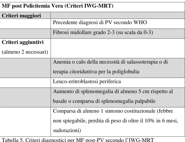 Tabella 5. Criteri diagnostici per MF post-PV secondo l’IWG-MRT  