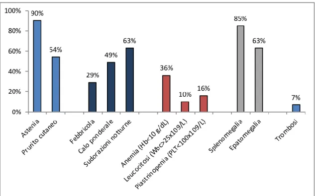 Figura 5. Dati ricavati da numerosi studi multicentrici. 67-70   