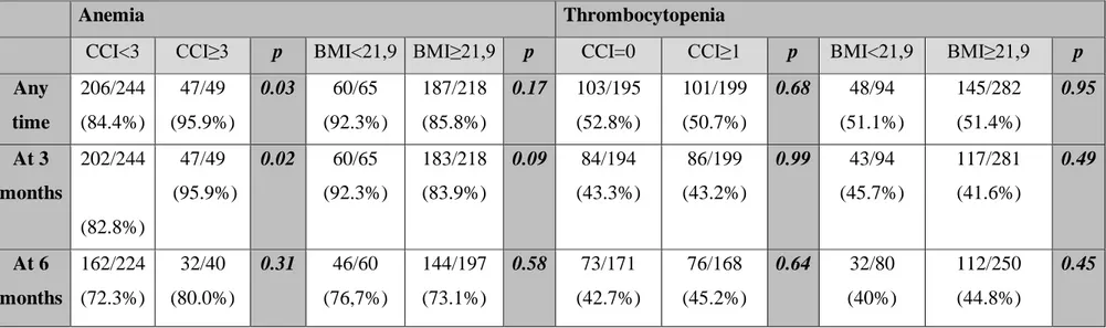 Tabella 2: Incidenza di anemia e piastrinopenia di qualunque grado a seconda del CCI e del BMI 