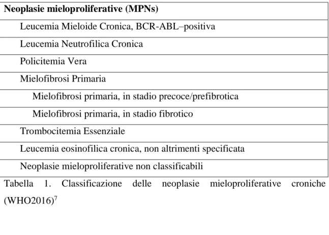 Tabella  1.  Classificazione  delle  neoplasie  mieloproliferative  croniche  (WHO2016) 7