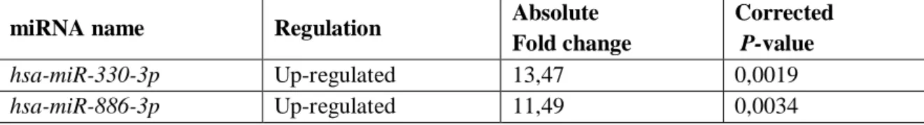 Table  2.  miRNAs  found  to  be  significantly  deregulated  in  KIT/PDGFRA  mutant  GISTs  compared to KIT/PDGFRA WT GISTs