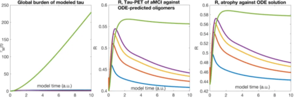 Figure 1.2 Temporal evolution of τ oligomers over time for a different definition of aggregation rates: a mj = σ mj agg 