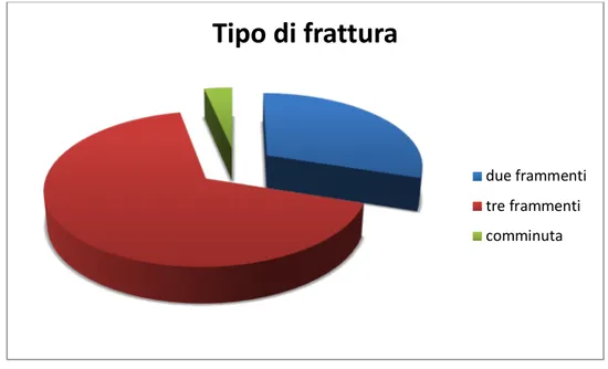 Figura 7 Tipo di frattura. 