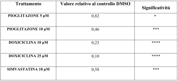Tabella  3.  Valori  di  espressione  di  MMP-9  valutati  mediante  Real  Time  PCR  ed  espressi  relativamente al controllo DMSO