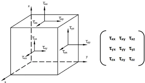 Figure 2.7: Representation of normal and shear stresses acting on the fluid element.