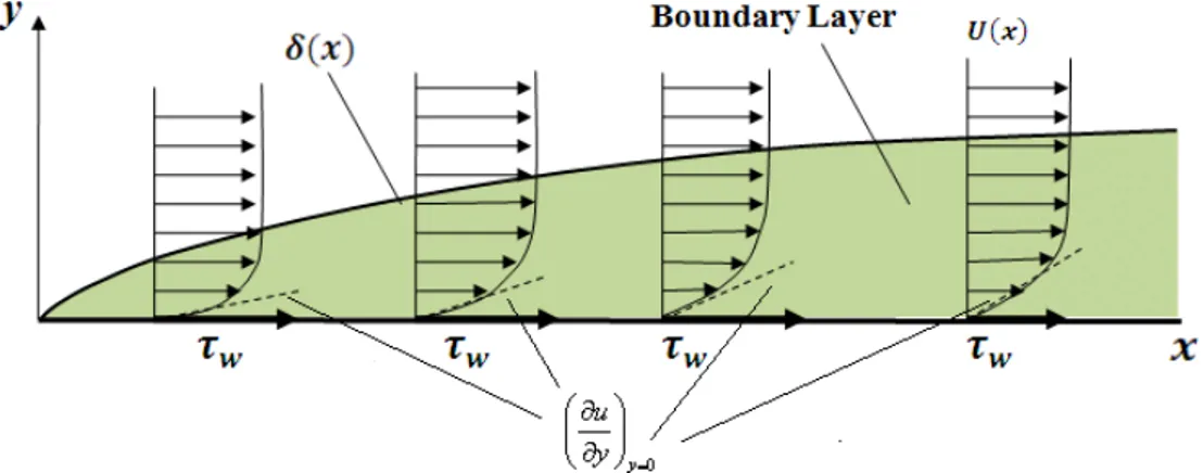 Figure 2.9: Representation of laminar flow on a plate and modification of the velocity profile.