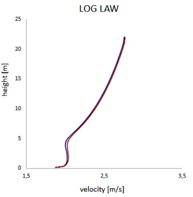 Figure 4.4: Logarithmic wind profile in two different positions, at 4 m from inlet (blue curve) and outlet (red curve) respectively.
