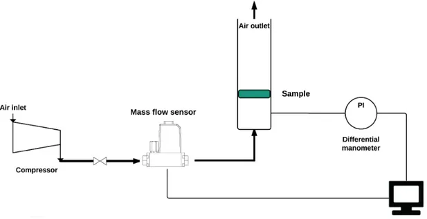 Figure 4.8: Block diagram of the experimental apparatus for air resistance mea- mea-surements.