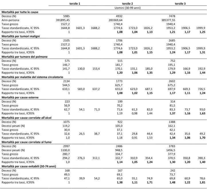 Tabella 14. Numero di decessi, anni-persona, tasso di mortalità grezzo e standardizzato, rapporto tra tassi e  intervalli di confidenza al 95% (IC95%) per terzile di deprivazione e cause di morte, uomini, SLEm, 2001 