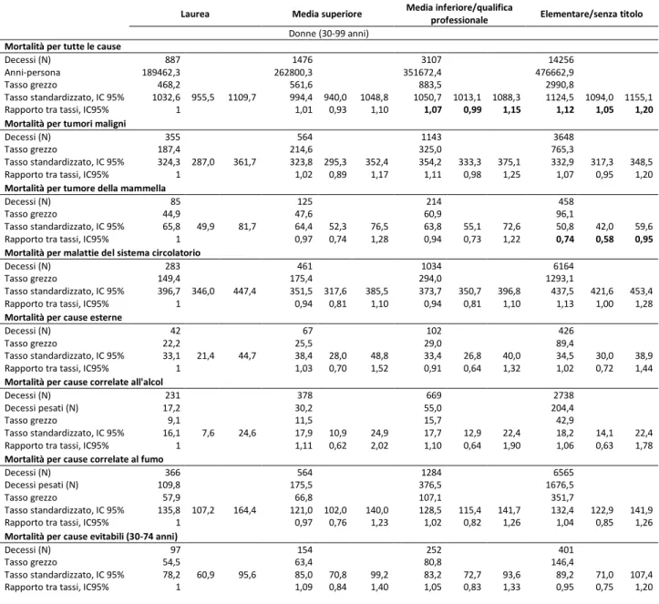 Tabella 9. Numero di decessi, anni-persona, tasso di mortalità grezzo e standardizzato, rapporto tra tassi e  intervalli di confidenza al 95% (IC95%) per livello di istruzione e cause di morte, donne, SLEm, 2001 