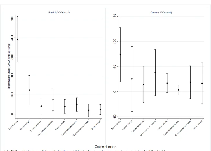 Figura 3. Disuguaglianze assolute nella mortalità per condizione occupazionale, genere e gruppi di cause di  morte, 30 e 64 anni, SLEm, 2001 