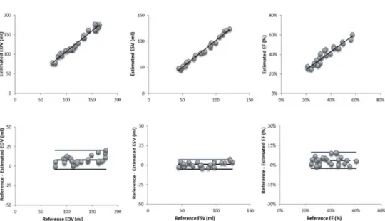 Figure  8.  Regression  analysis  (top  panels)  and  Bland-Altman  plot  (bottom  panels)  of   EDV (left) , ESV (middle)  and EF (right)