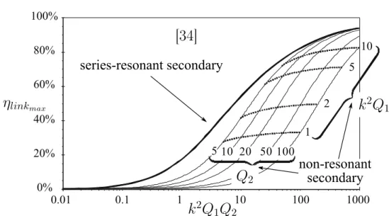 Figure 1.8: The maximum link eﬃciency for compensated and uncompen- uncompen-sated secondary as a function of k 2 Q 1 Q 2 and the coil quality factors.