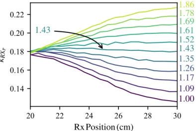 Figure 2.10: Coupling coeﬃcient for diﬀerent l RX /l 1 with the transmitters connected in parallel