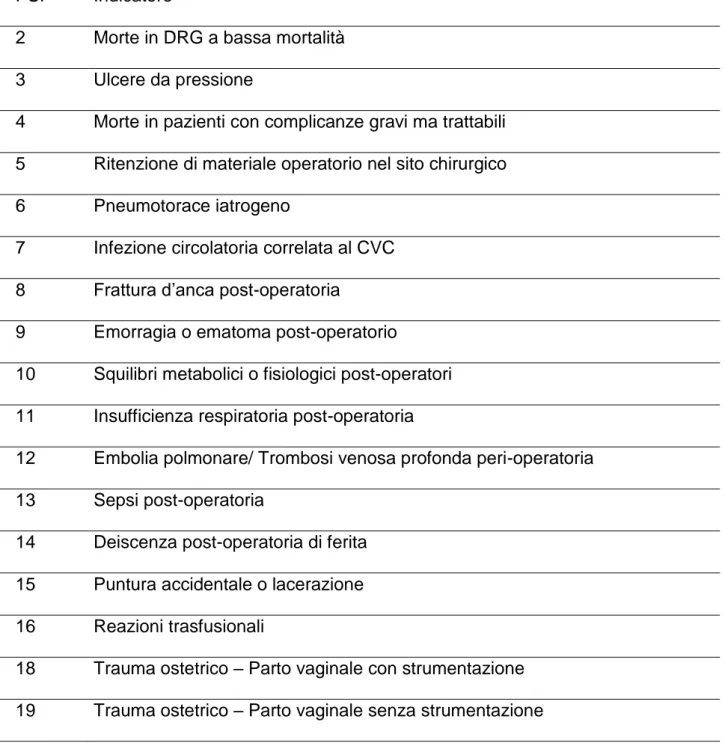 Tabella 1. Lista dei Patient Safety Indicators di livello ospedaliero. 