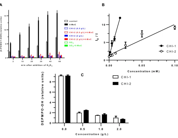 Figure 3.1.5. Assessment by EPR using various spin traps of the inhibitory effect of chitosan (CHI) on some potential mechanisms  involved in wine oxidation