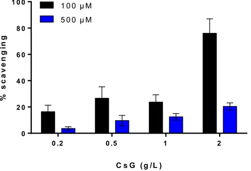 Figure 3.2.3. Scavenging effect of increasing doses of chitosan on hydrogen peroxide added in model wine solutions 