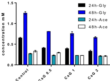 Figure 3.2.6. Free glyoxylic acid and acetaldehyde concentrations in white wines pre-incubated with chitosan at increasing doses  (chitosan was removed by filtration before light irradiation) 