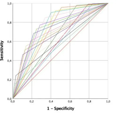 Table  3  -  Performance  characteristics  of  various  nomogram's  cut-off  for  discriminating  between  patients  with  positive  68Ga-PSMA-11-PET/CT  and  those  with  negative  68Ga-PSMA-11-PET/CT  and  the  quantified  number  of  avoidable  68Ga-PSM