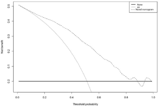 Figure 5 – Decision curve analysis (DCA) demonstrating the net benefit associated with use of the  nomogram  for  the  prediction  of  men  with  positive  68Ga-PSMA-11-PET/CT