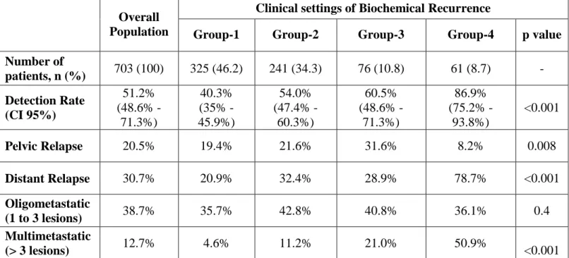 Table 5 - 68Ga-PSMA-11 PET/CT performance (positivity rate) in overall population and between  the different clinical settings of biochemical recurrence